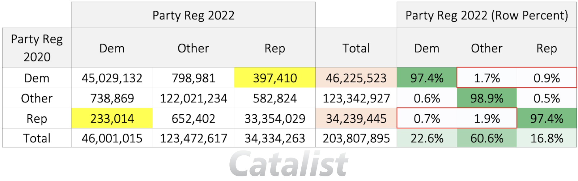 Table 1: Party registration changes, from 2020 to 2022