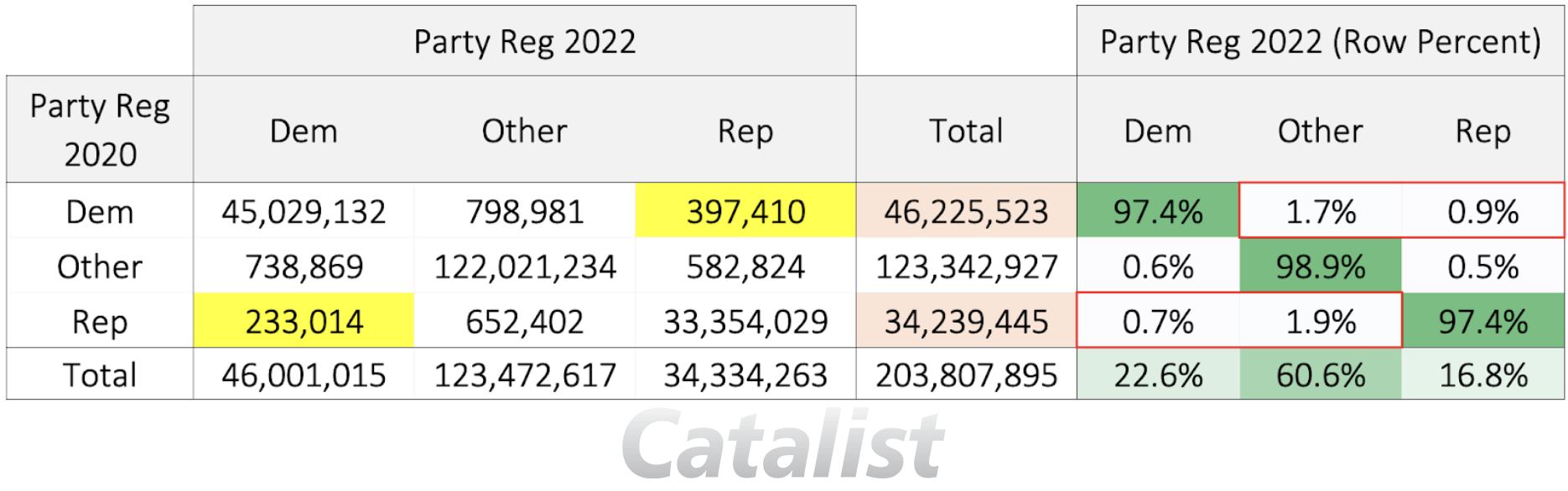 Table 1: Party registration changes, from 2020 to 2022