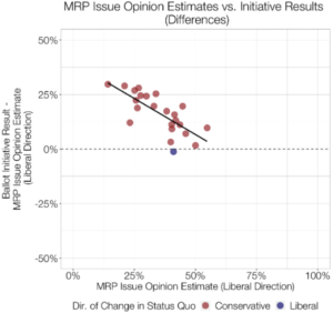 MRP Issue Opinion Estimate vs. Initiative Result