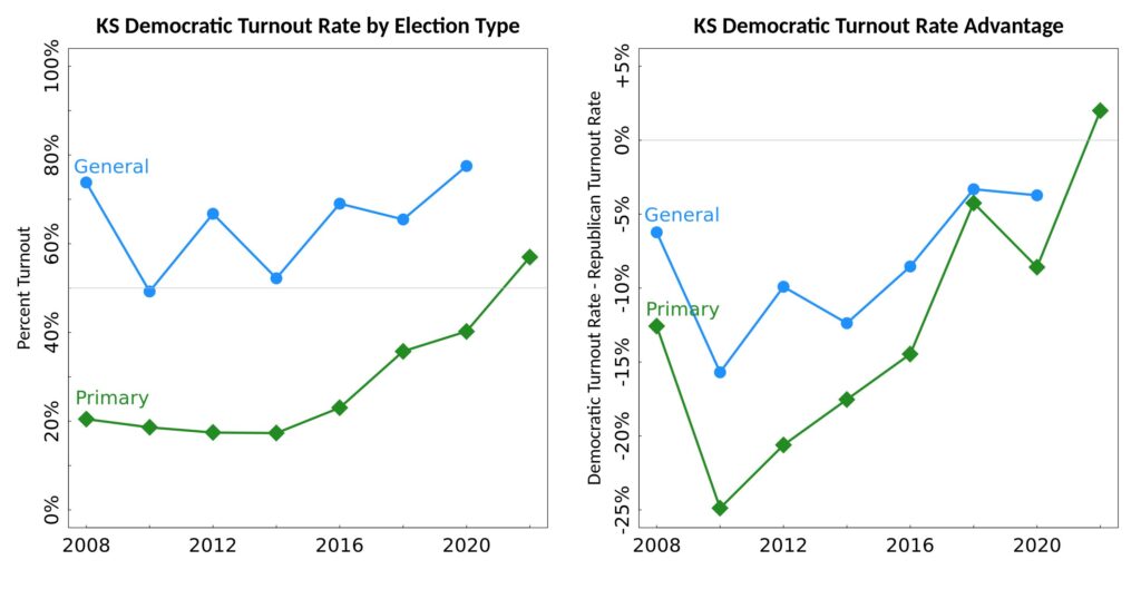 Figure 1: Kansas Democratic Turnout Rate and Turnout Advantage, 2008-2022