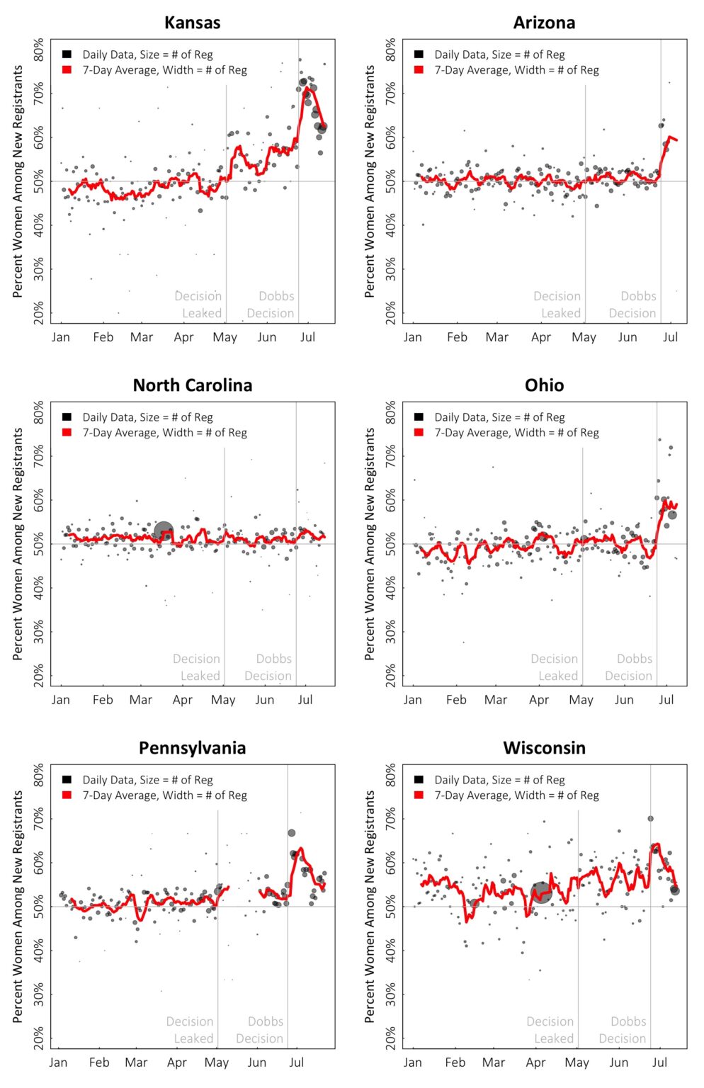 Figure 2: Percent of Daily New Registrants who are Women