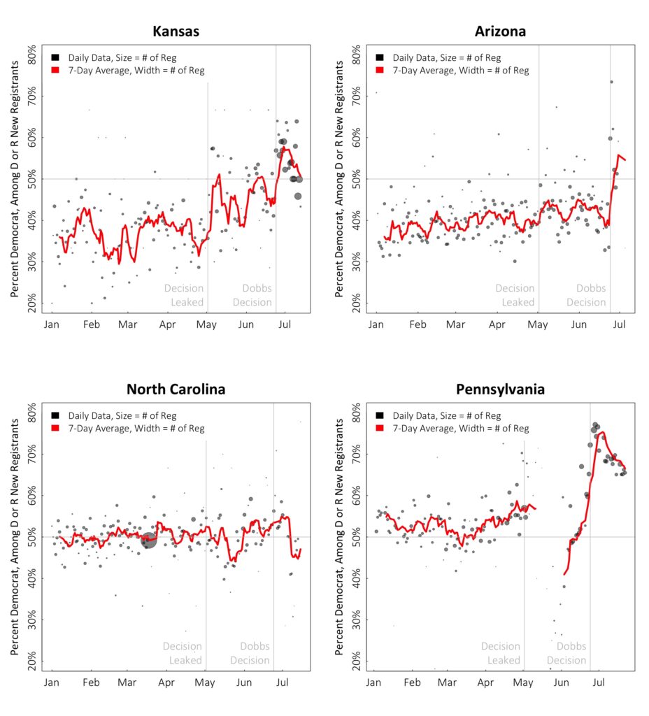 Figure 3: Percent of Daily New Registrants Registered as Democrats