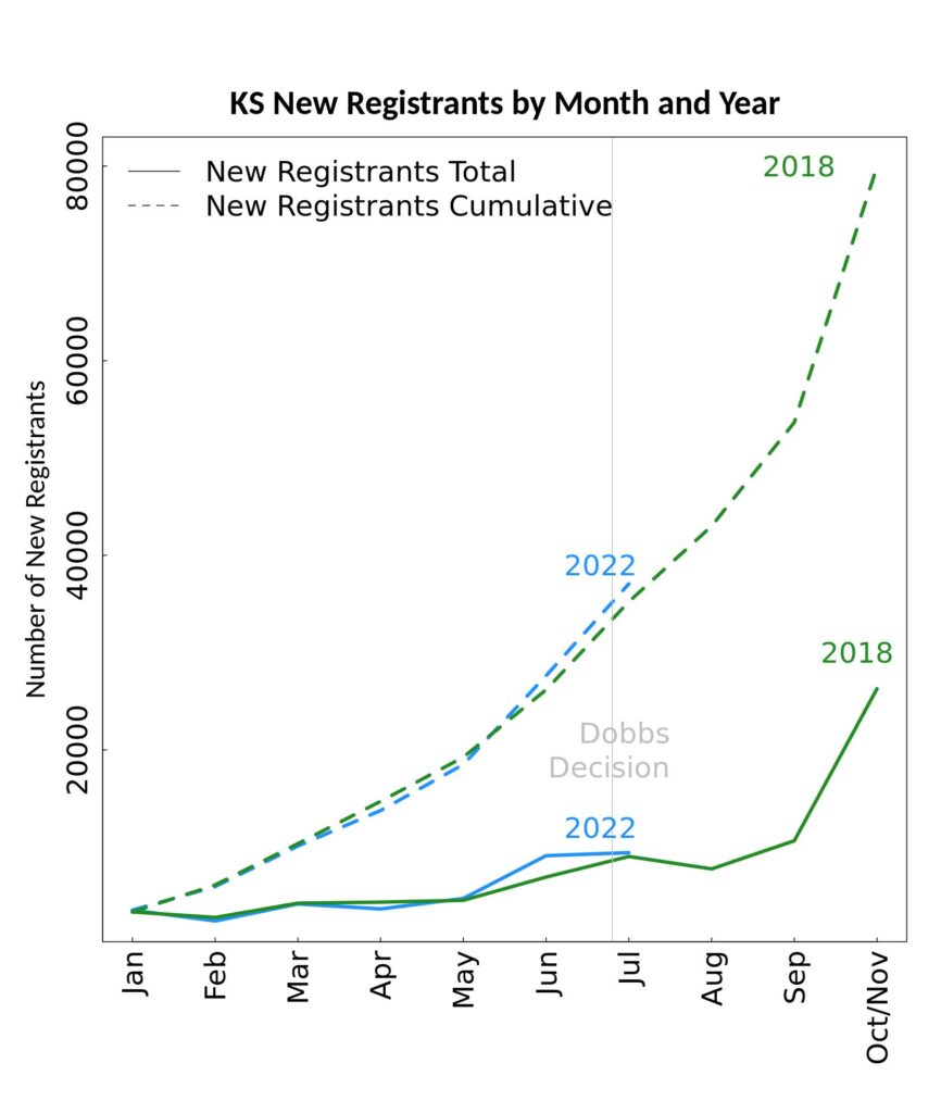 Figure 4: Number of New Registrants in Kansas