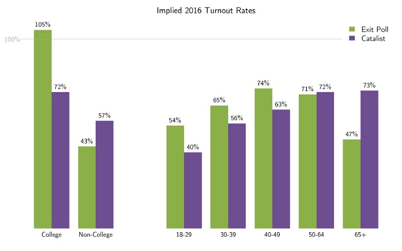 Comparing data on composition of the electorate to the Census voting-aged citizen population. The exit poll shows more college-educated voters than there are college-educated citizens in the country, i.e., a turnout rate of 105%. Exit poll data also imply that citizens over the age of 65 voted at the lowest rate out of all age groups.