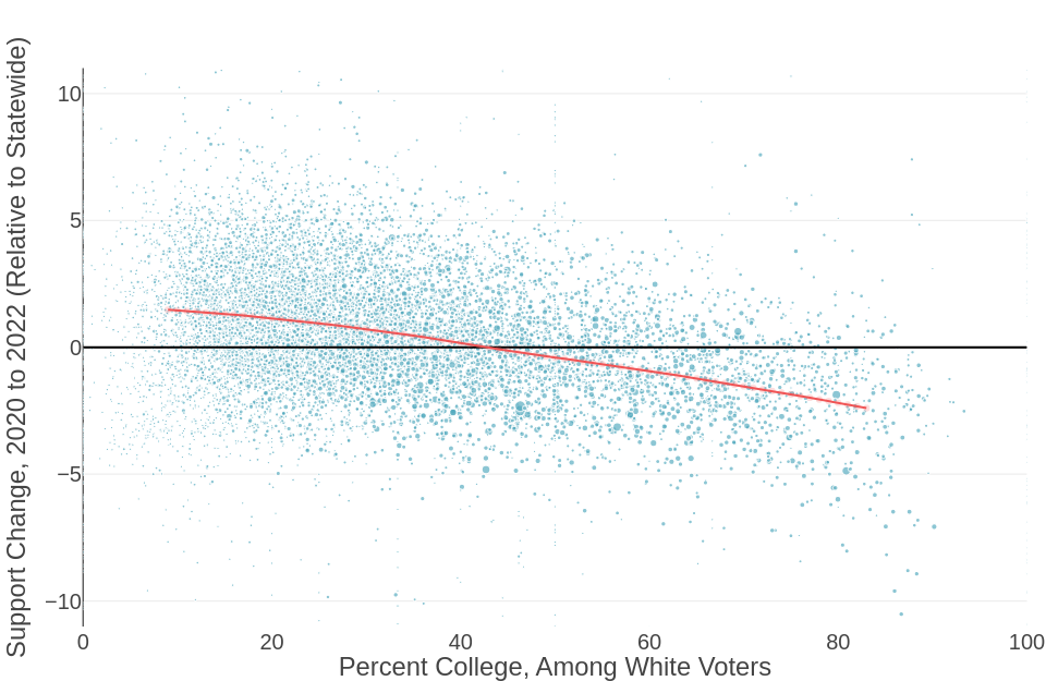 Catalist What Happened White College Voters 2022